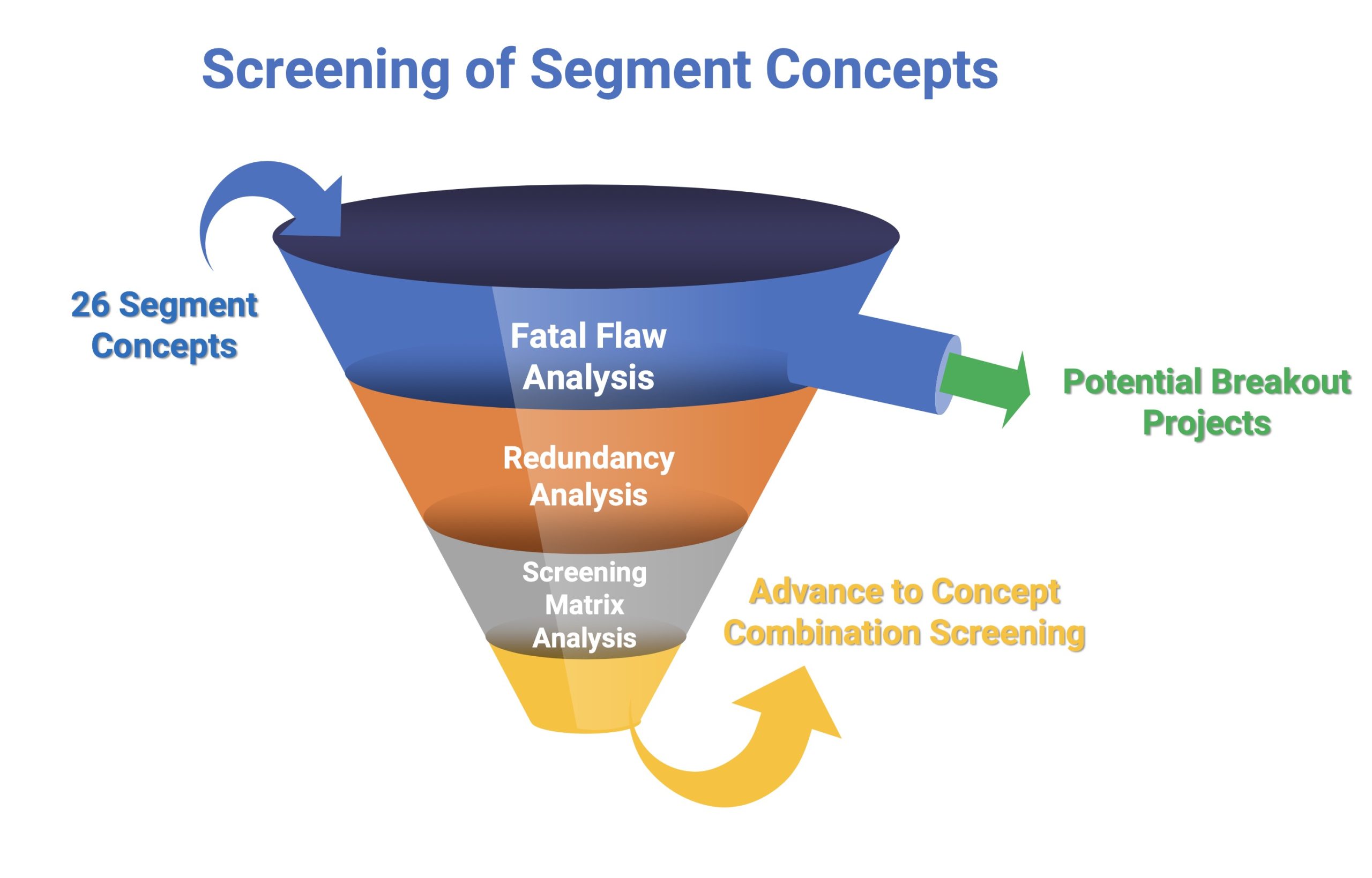 Screening of Segment Concepts