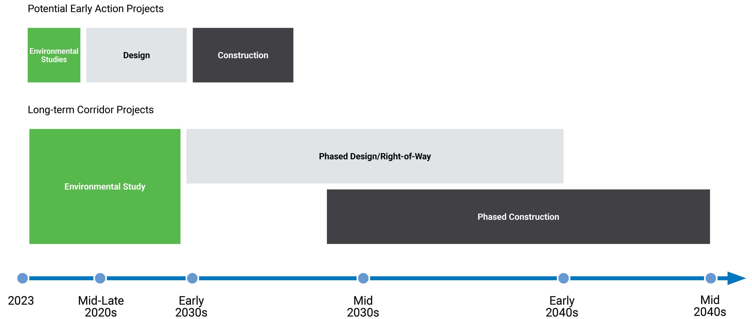 Graphic showing project timeline with various phases identified, including Concept Study, Detailed Environmental Study, Initiate Project, and Construction.