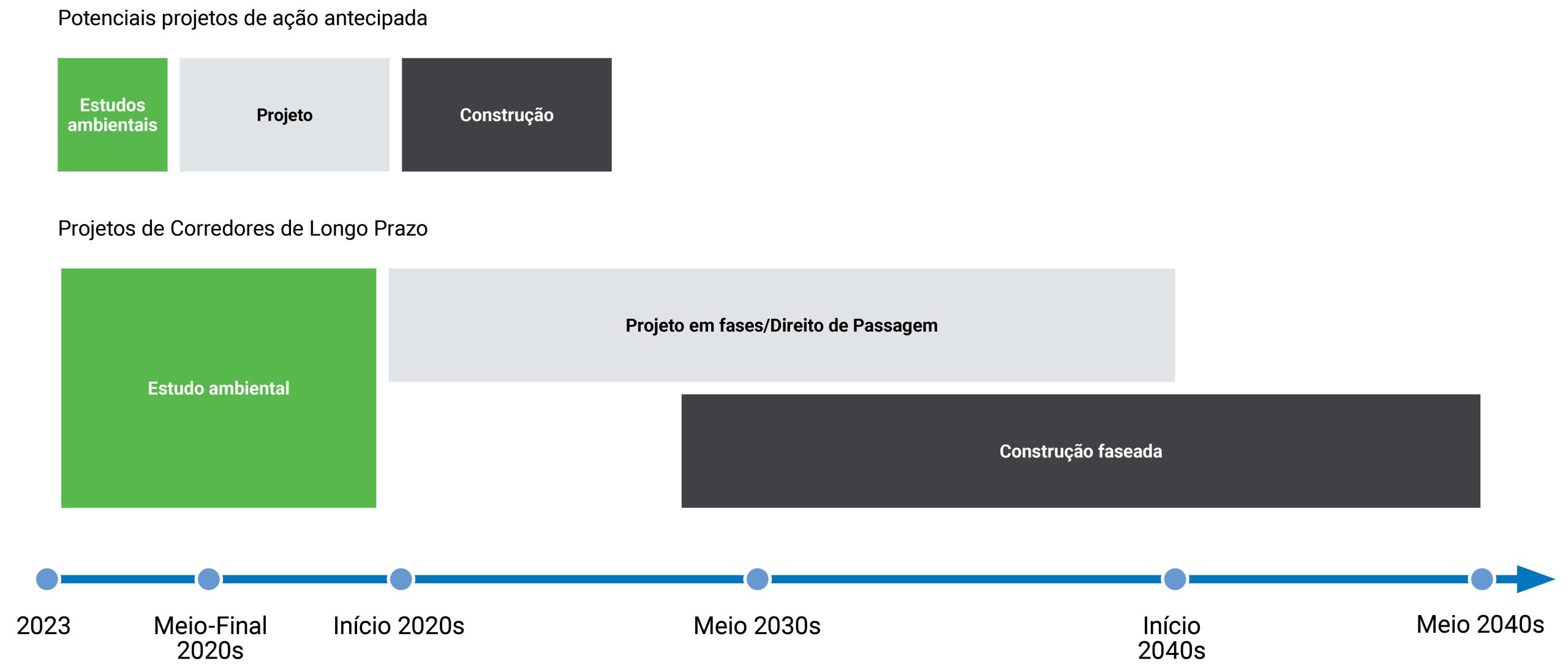 Graphic showing project timeline with various phases identified, including Concept Study, Detailed Environmental Study, Initiate Project, and Construction.